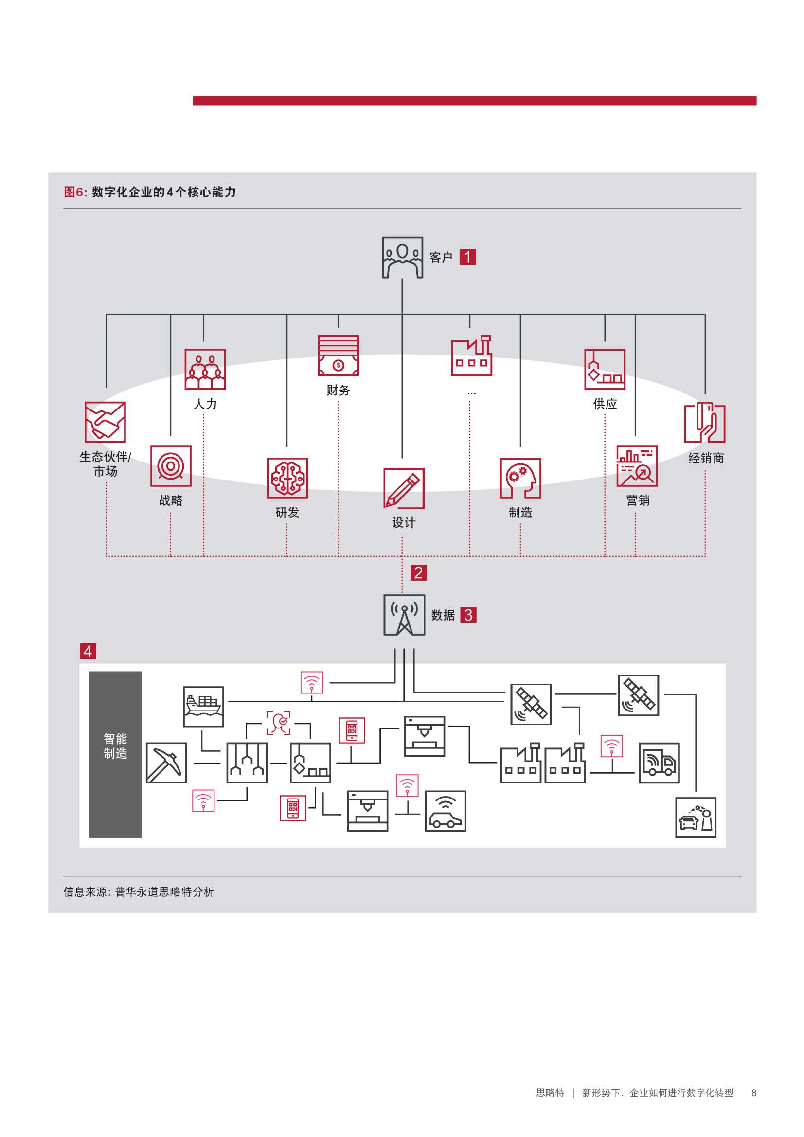 新形势下企业如何进行数字化转型（PWC）