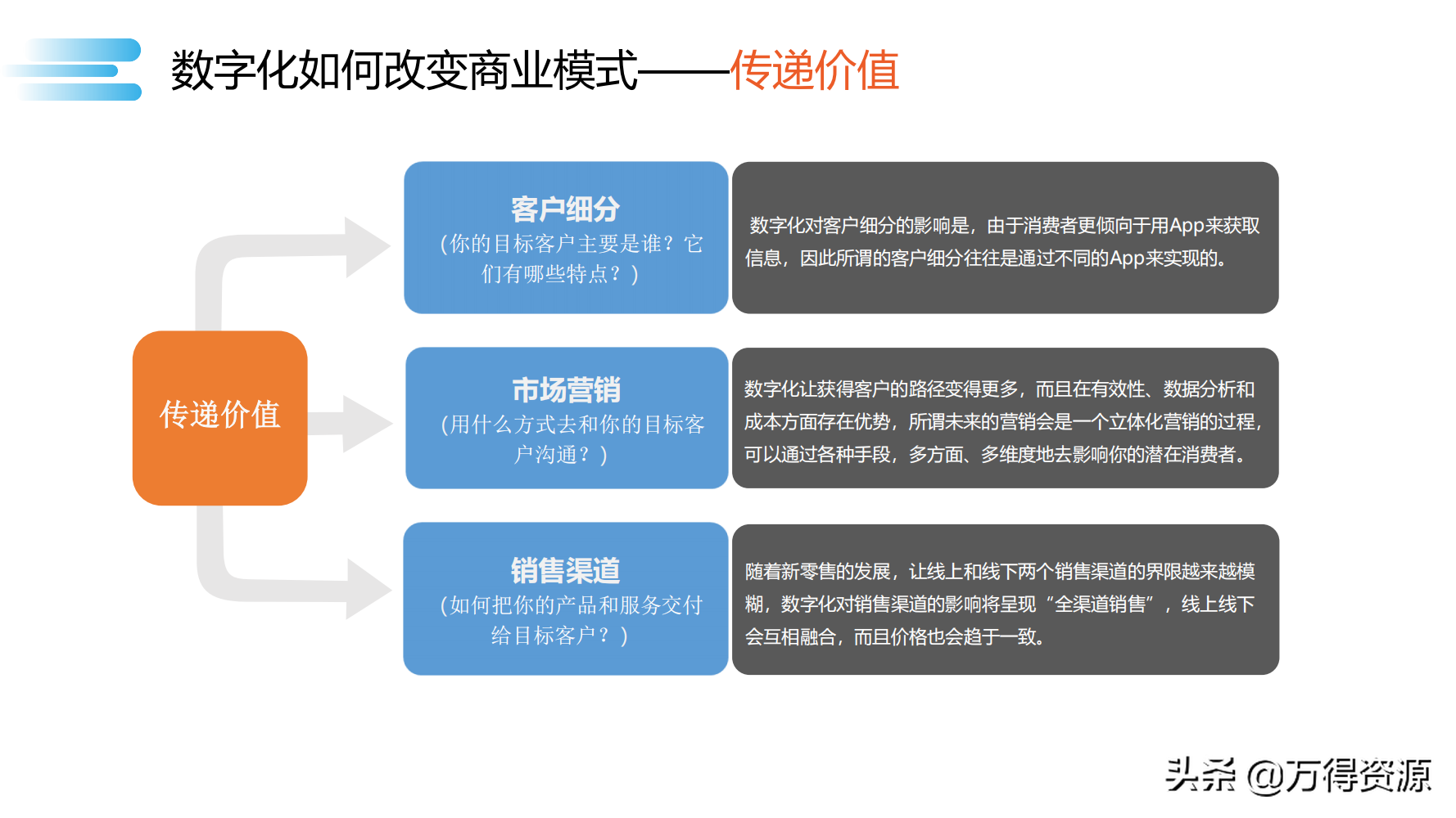 读书笔记《数字化转型》数字化转型规划和具体落地的方法，干货