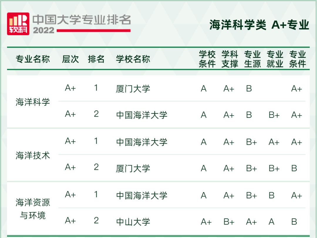 2022软科中国大学专业排名出炉！249所高校拥有A+专业