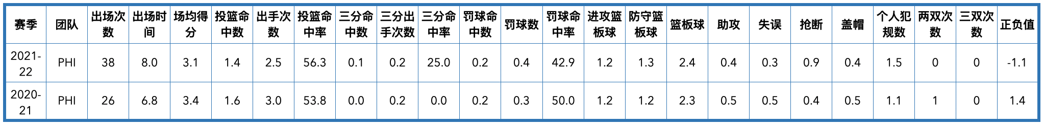 76人队中锋8号是谁体重身高多少(费城76人队全队员数据信息)