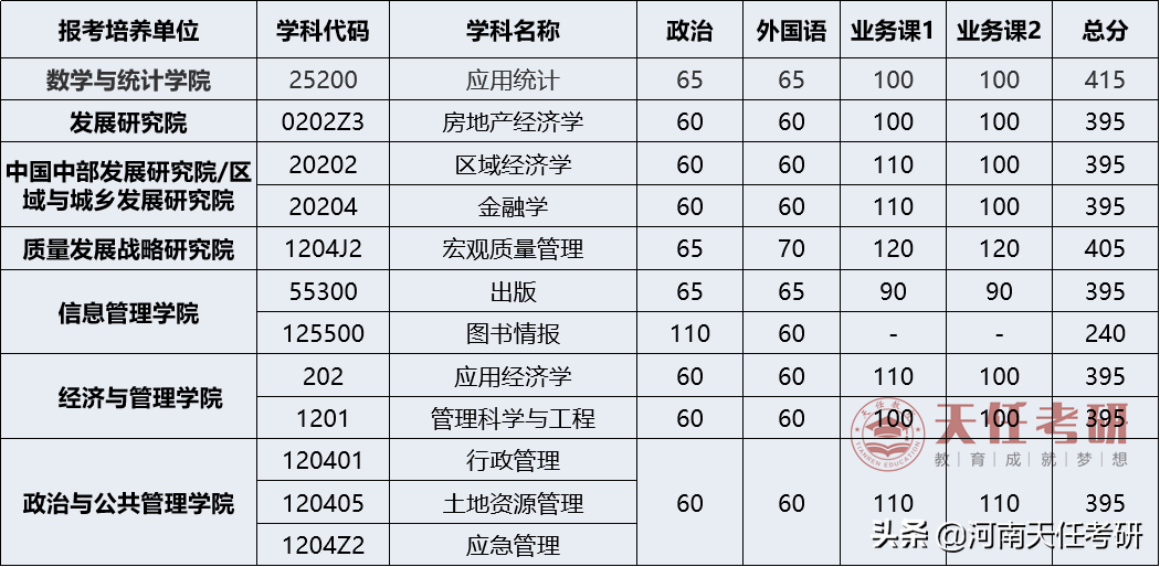 23考研择校 武汉大学考情分析：考研难度大的专业、复试分数线