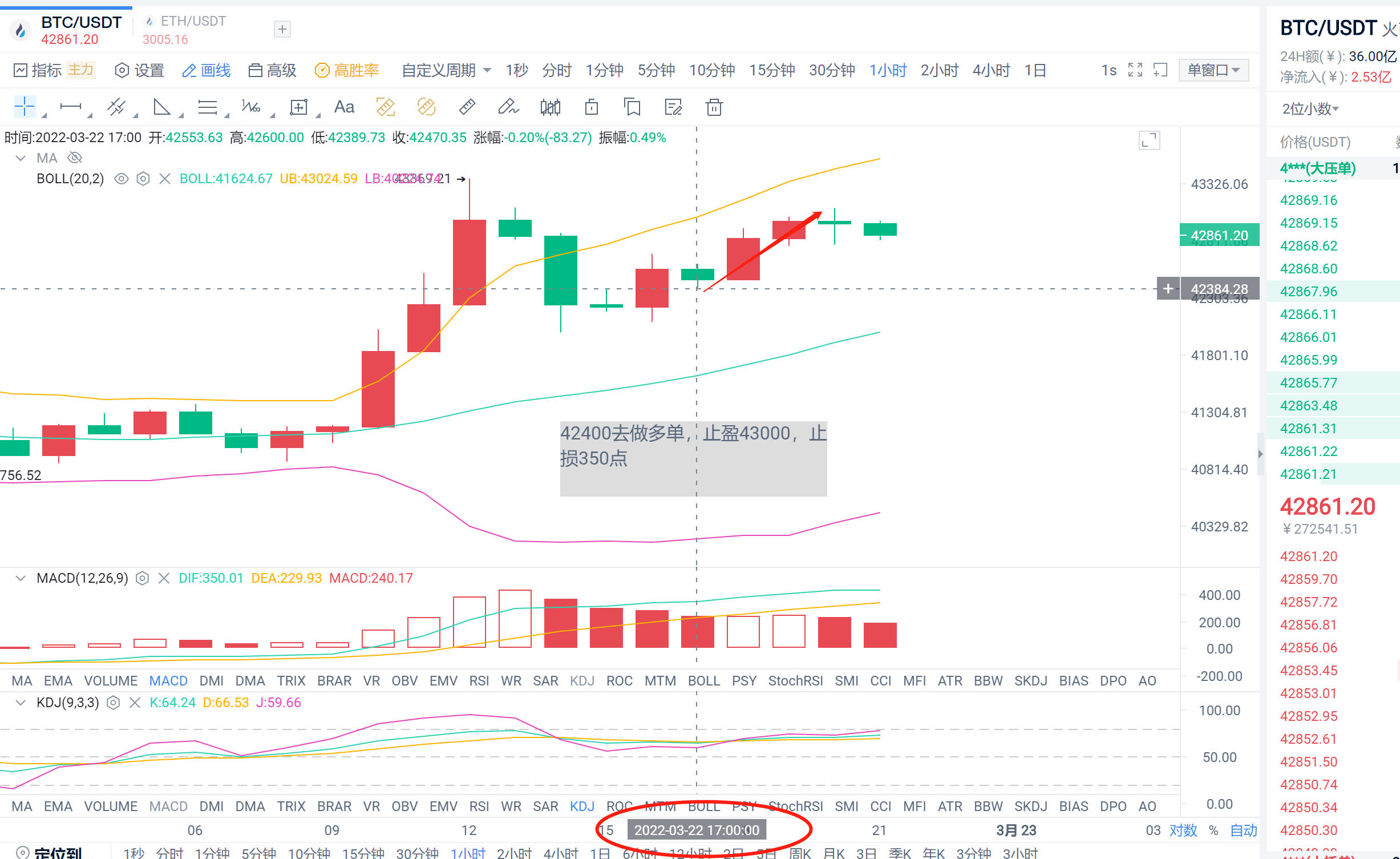 欧阳：比特币再度拉高，刚好拉到口袋里