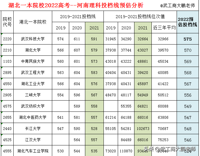 2022武汉高校在河南理科分数线预测：华科640,武大636,江大546分