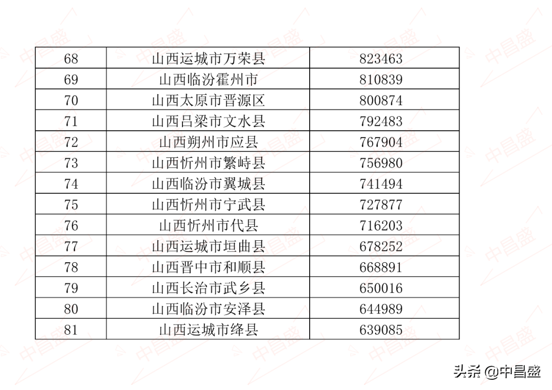 中昌盛排名：2021年山西省县市区GDP排名 小店区居全省第一