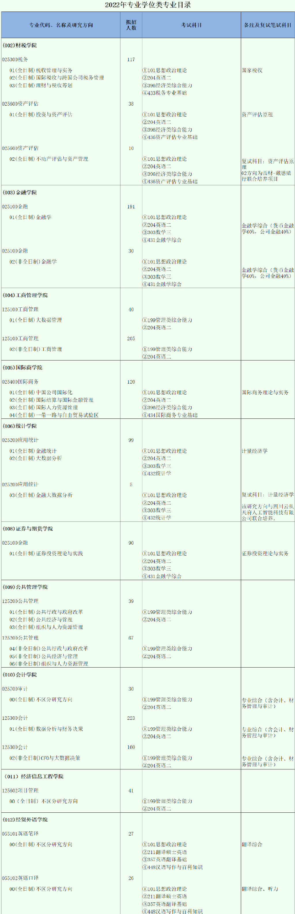 2023考研丨会计硕士四川热门报考学校有哪些？