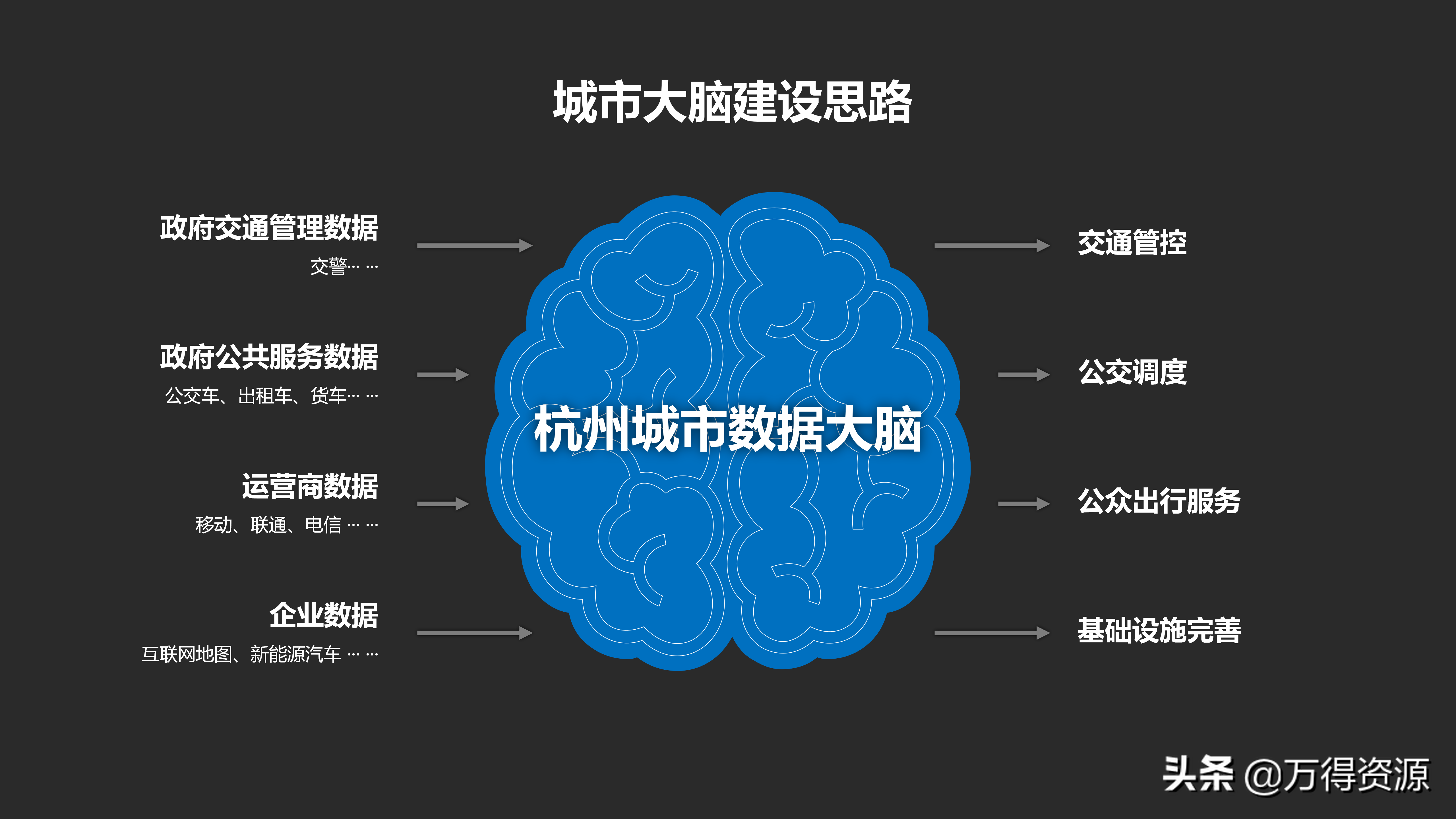 城市数据大脑项目（汇报方案）PPT
