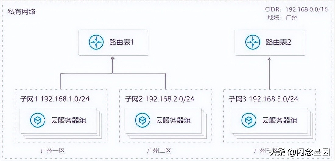 全面理解云上网络