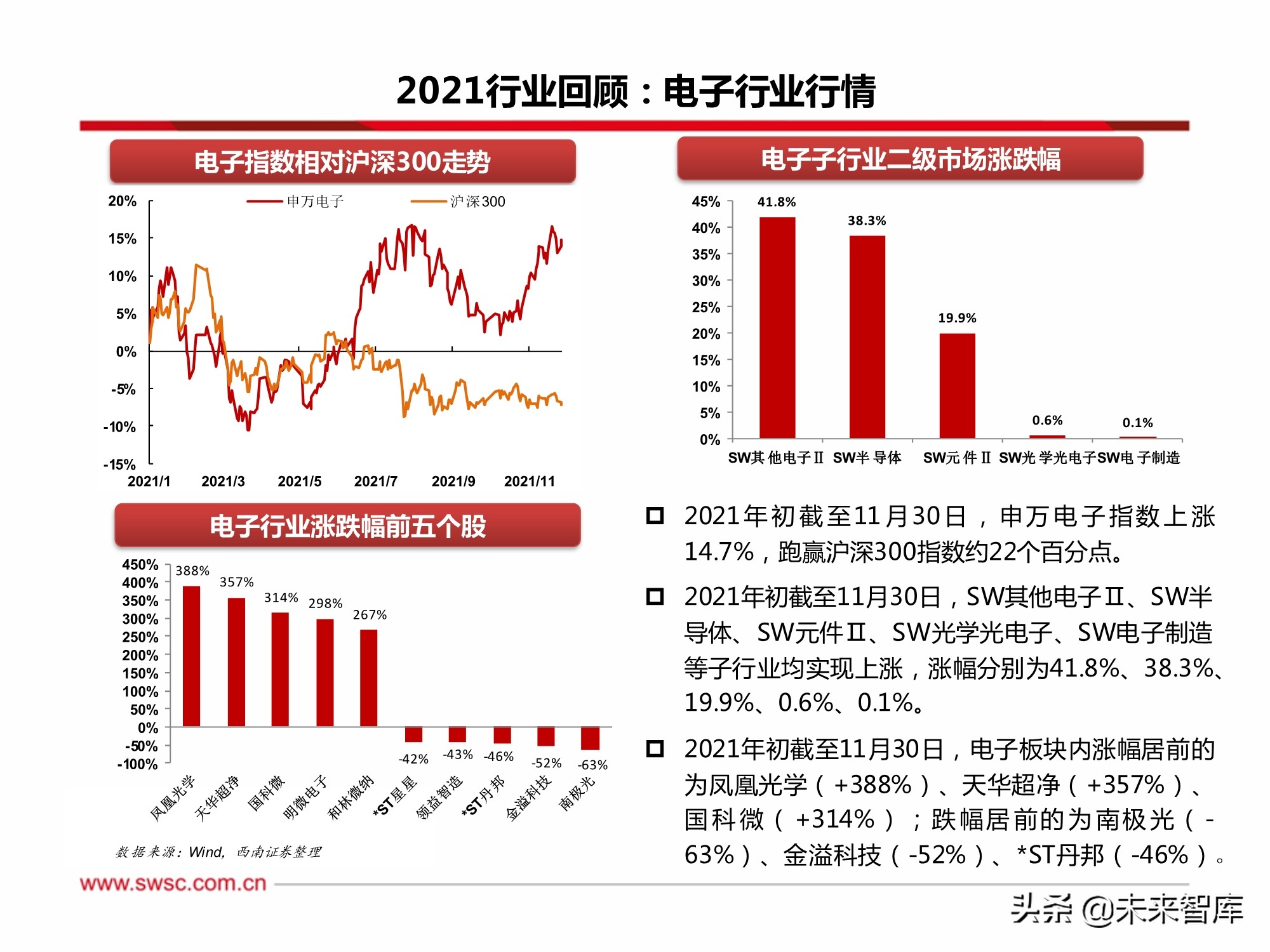 电子行业2022年投资策略：汽车电子、半导体、元宇宙XR、MiniLED