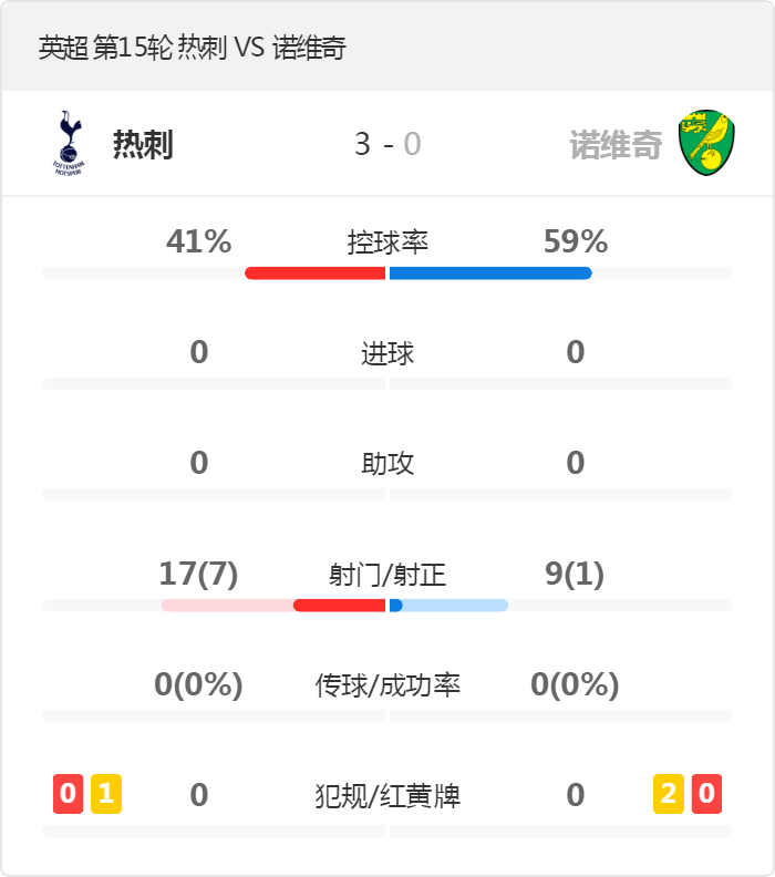 英超-热刺3-0诺维奇联赛3连胜(英超-热刺3-0诺维奇联赛3连胜 孙兴慜传射小卢卡斯世界波)