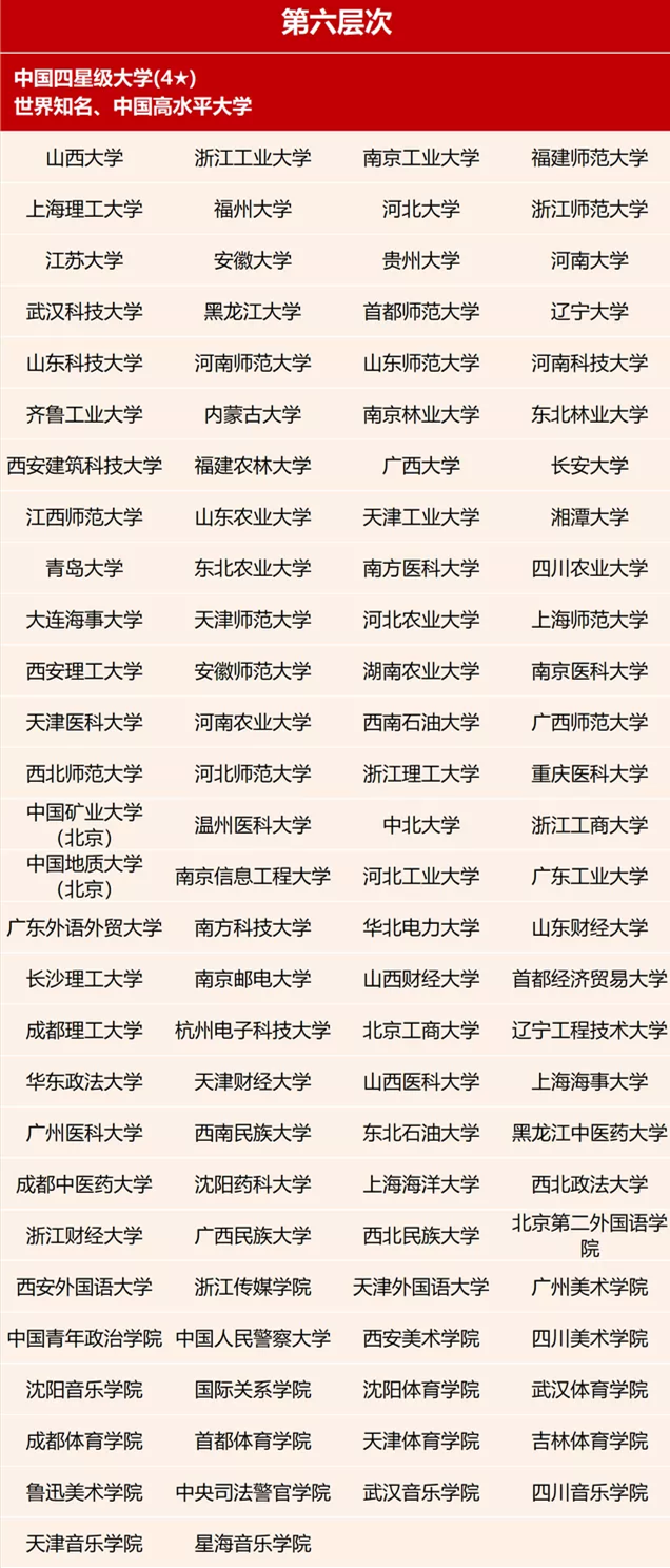 国内大学分7个档，考上“第4档”就算大学霸了，你在第几档？
