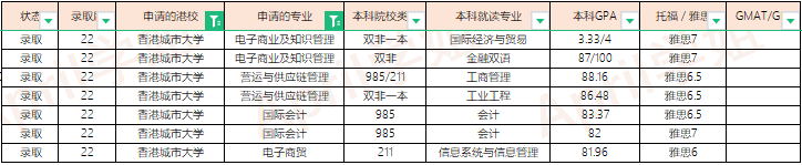 2022Fall香港城市大学offer汇总（更新至2022.3.11）