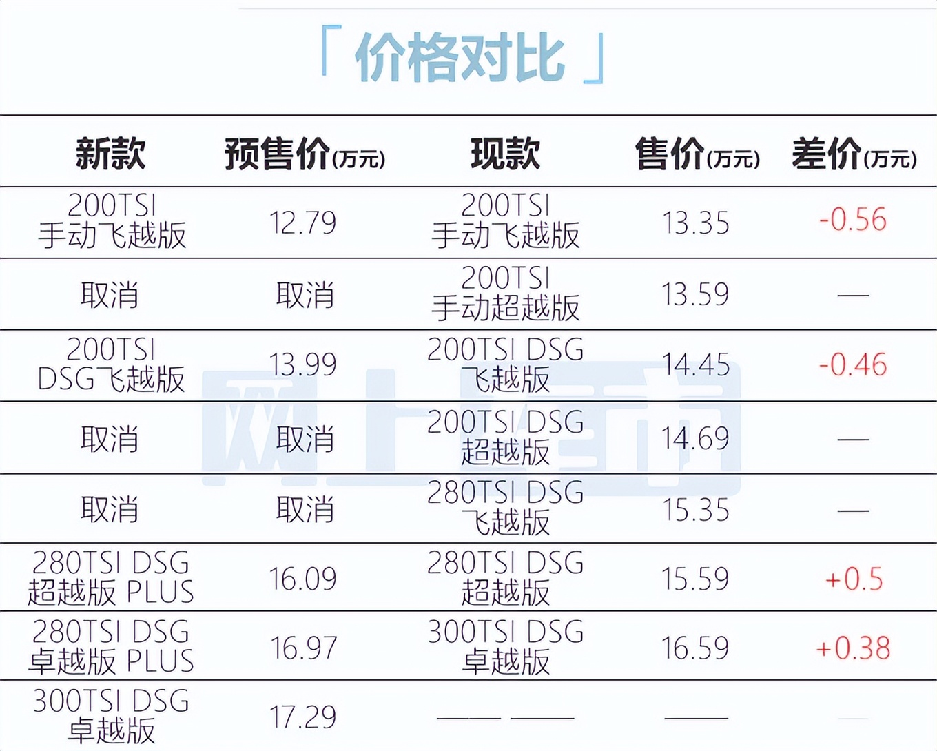 大众全新速腾价格曝光！1.5T落地近20万，尺寸加长-变小迈腾