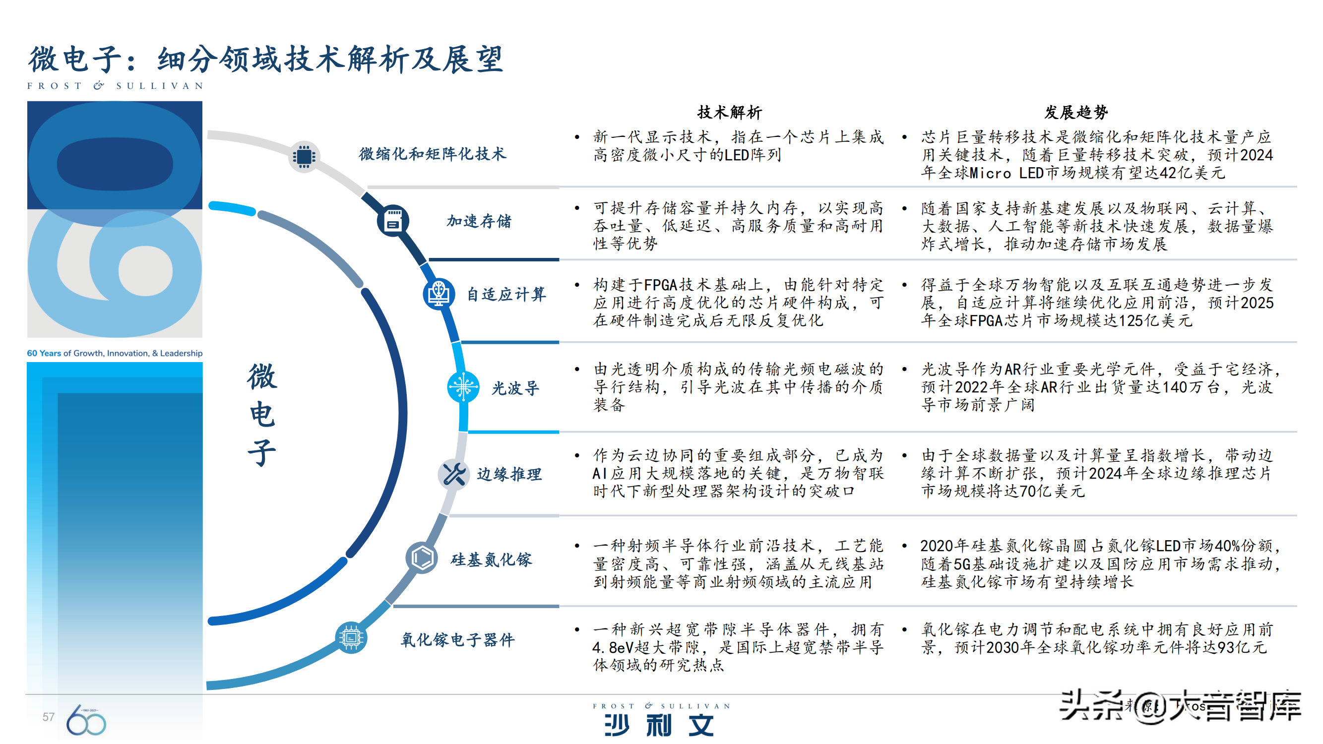 前沿技术探究：《引领全球增长的60大技术》