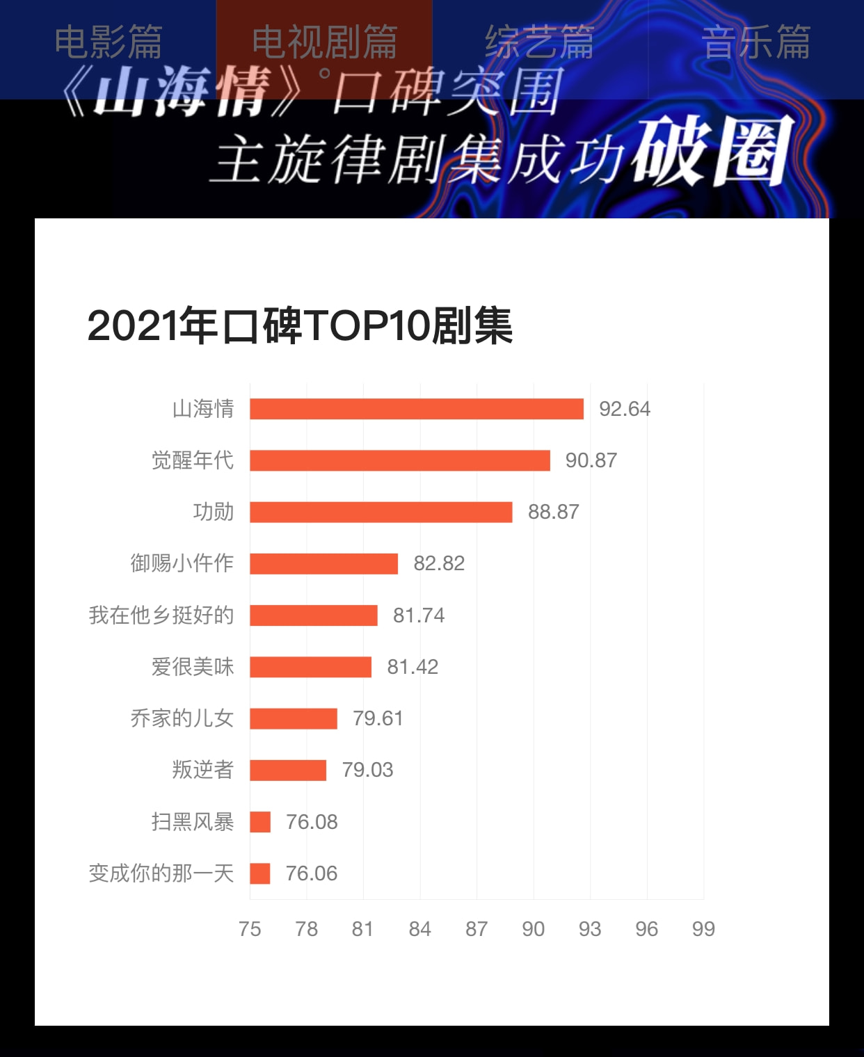 娱乐白皮书：朱一龙口碑TOP1，易烊千玺热度高，黑马综艺拿下第一