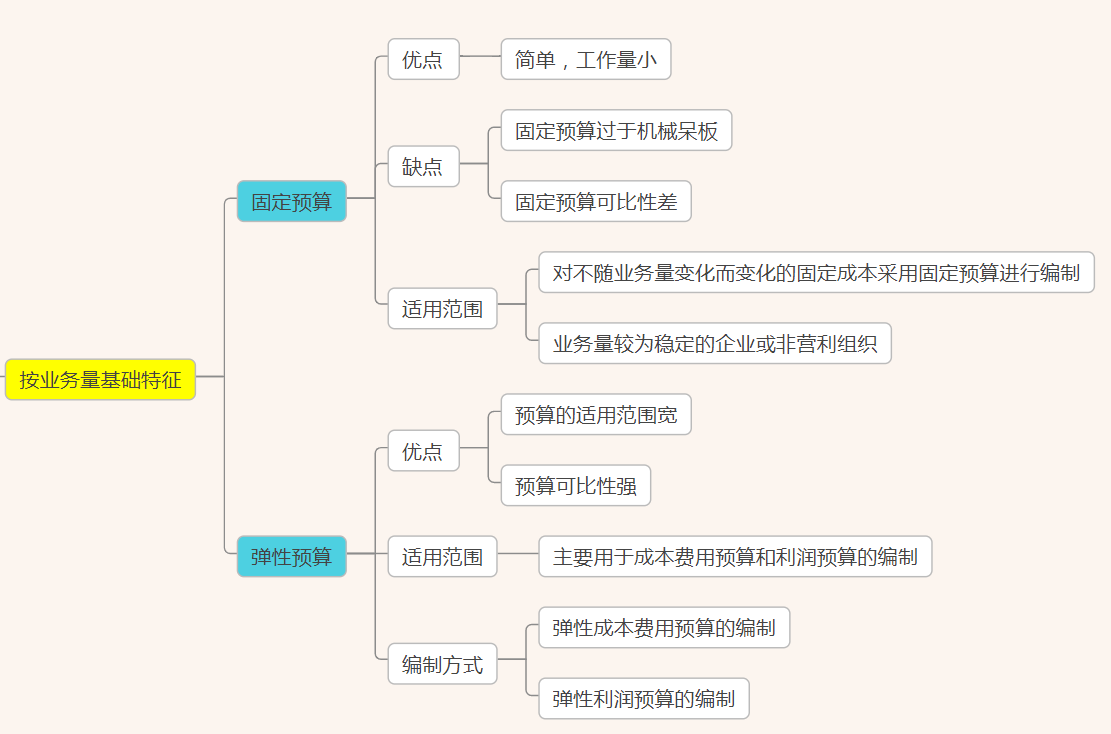 财务预算思维导图和财务预算制度管理，附：全面财务预算管理系统