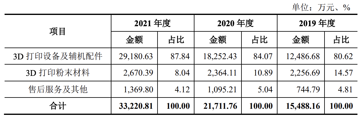 华曙高科冲刺科创板上市：系工业级3D打印服务商，拟募资约7亿元