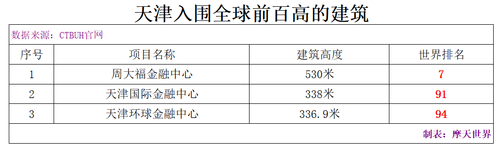 世界上已竣工最高的100座建筑——中国篇！深圳引领，24城入榜