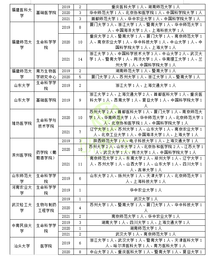 细胞生物学调剂：调剂成功的学生都去了哪些学校？汇总来啦