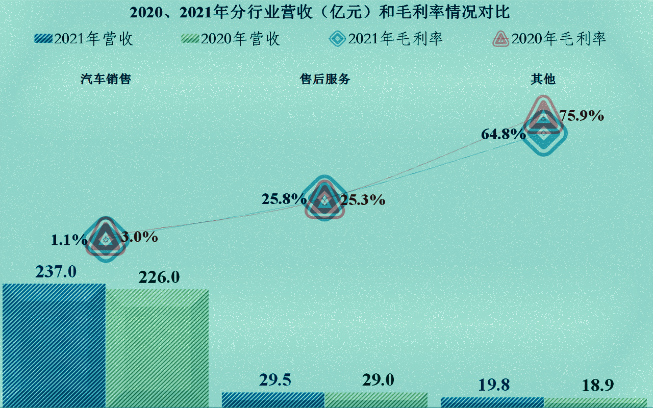 购置税优惠下，庞大集团等汽贸类上市公司还能迎来大发展吗？