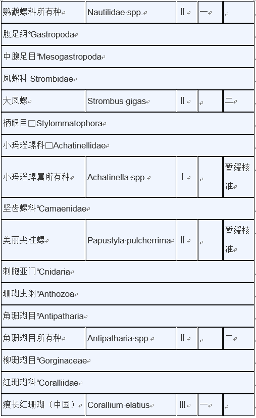 明确：重点保护水生野生动物和人工繁育等最新保护范围目录