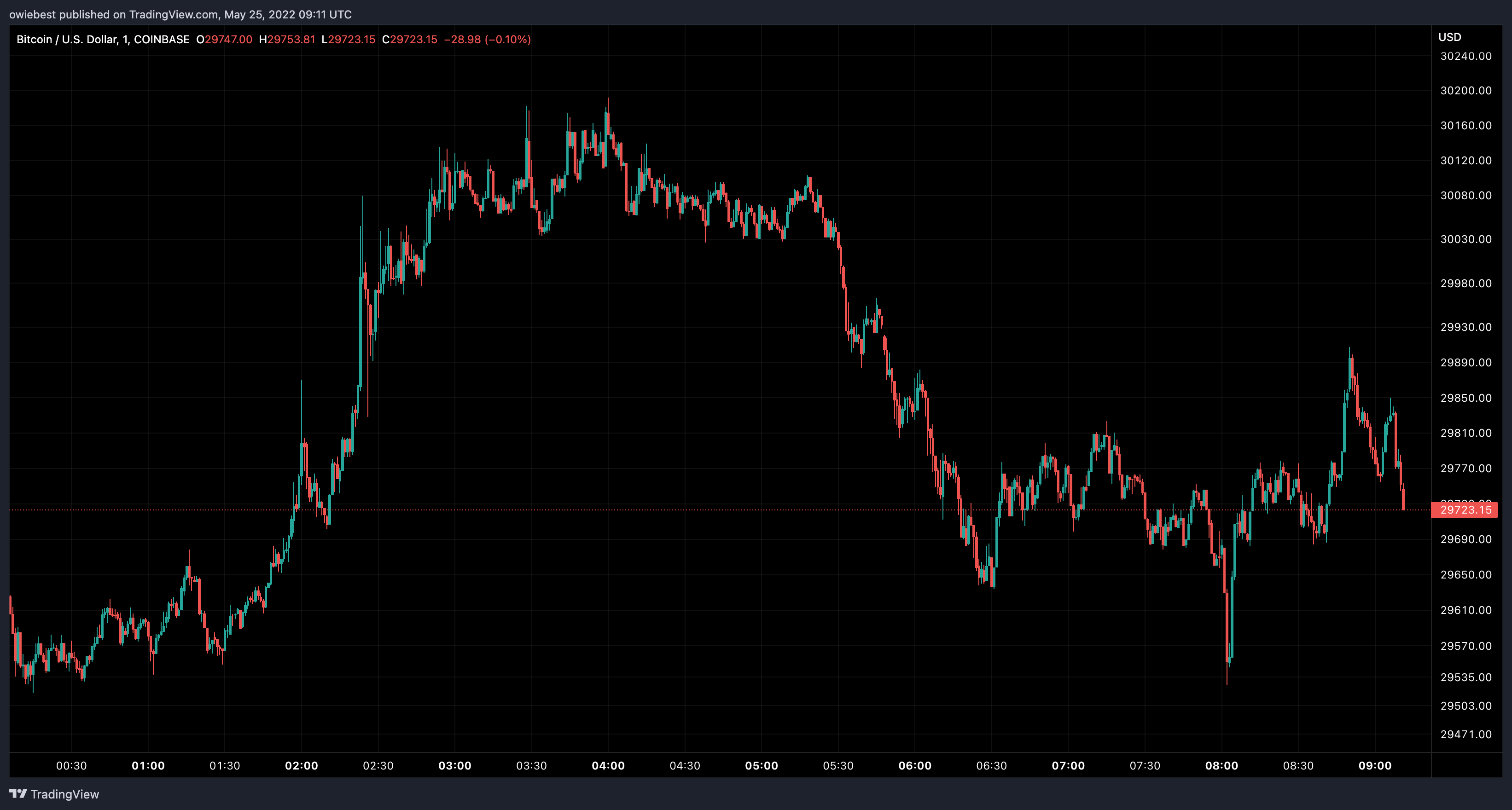 LUNA 崩溃后比特币链上活动受到限制