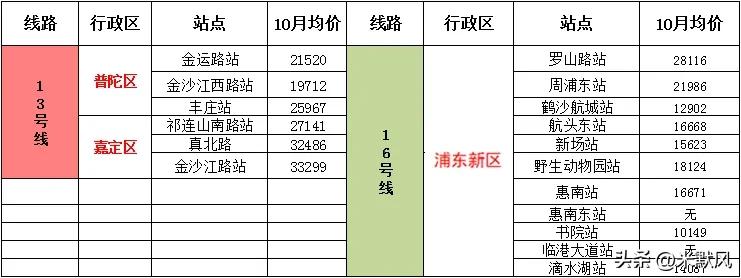 44821(2014年上海1~16号线地铁所在站点二手房价，若能穿越，你会买吗？)