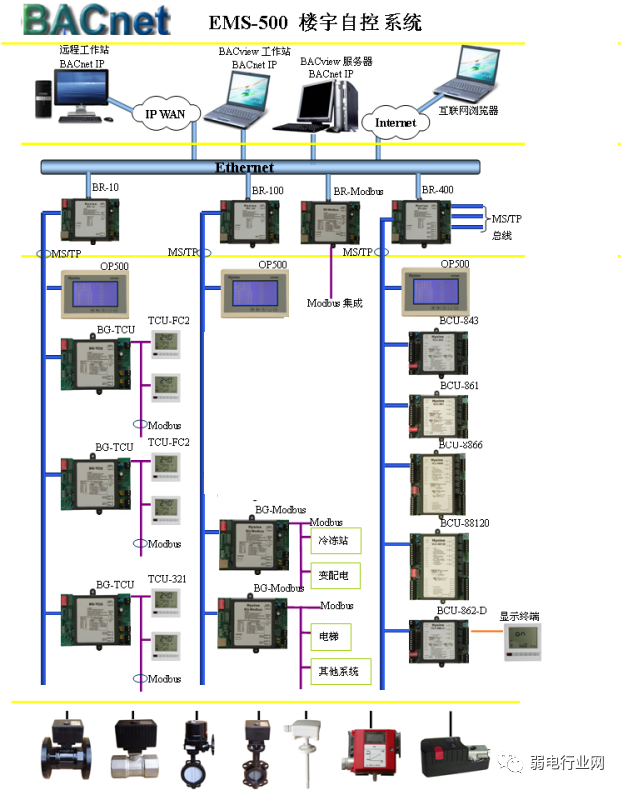 分享 | 一套完整的楼宇自控（BA）系统解决方案