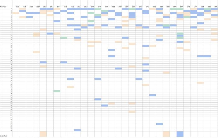 nba选秀权为什么那么宝贵(30年选秀结果分析：榜眼不是次佳顺位？探花的成就竟远高于榜眼？)