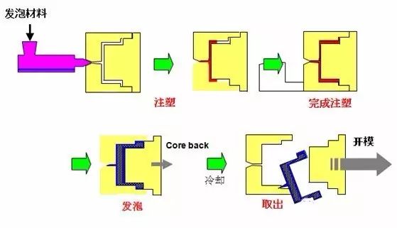 塑料成型方法大全，值得收藏