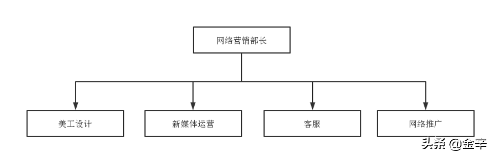 传统企业搭建网络营销团队需组建的最低高效人员架构