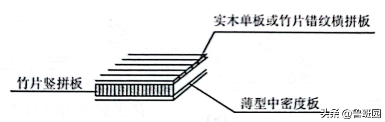 竹集成材和竹重组材结构，是竹家具设计的重要组成