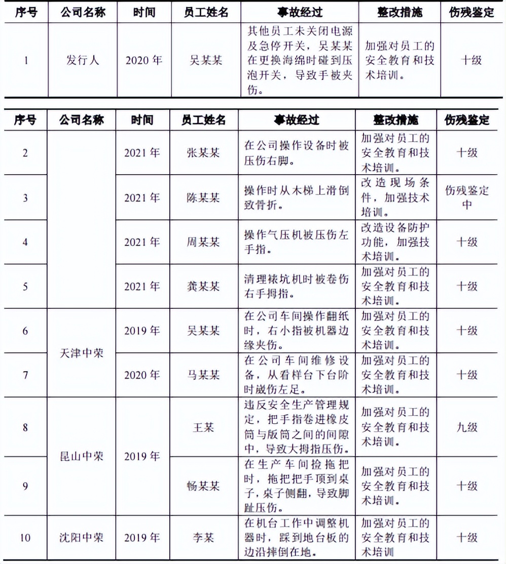 中荣股份同一招股书研发人数不一，高管曾任职第一大客户