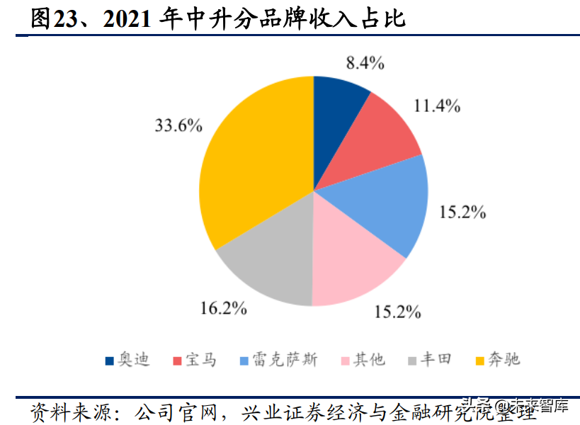 豪华汽车经销行业研究：历经黄金十年，未来依然可期