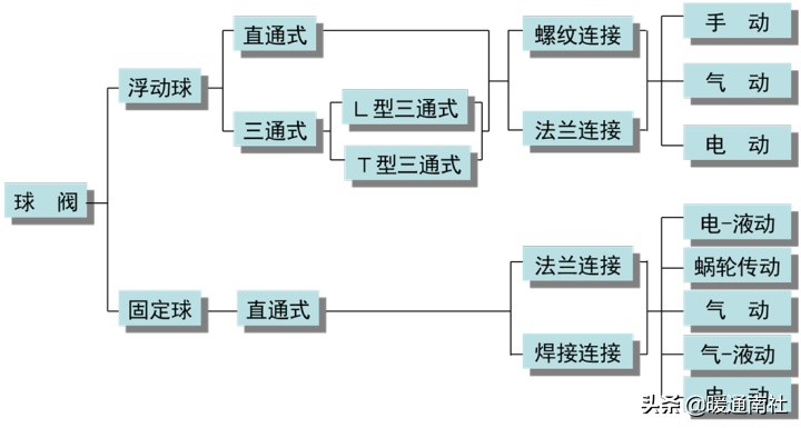 水系统用水泵与阀门知识