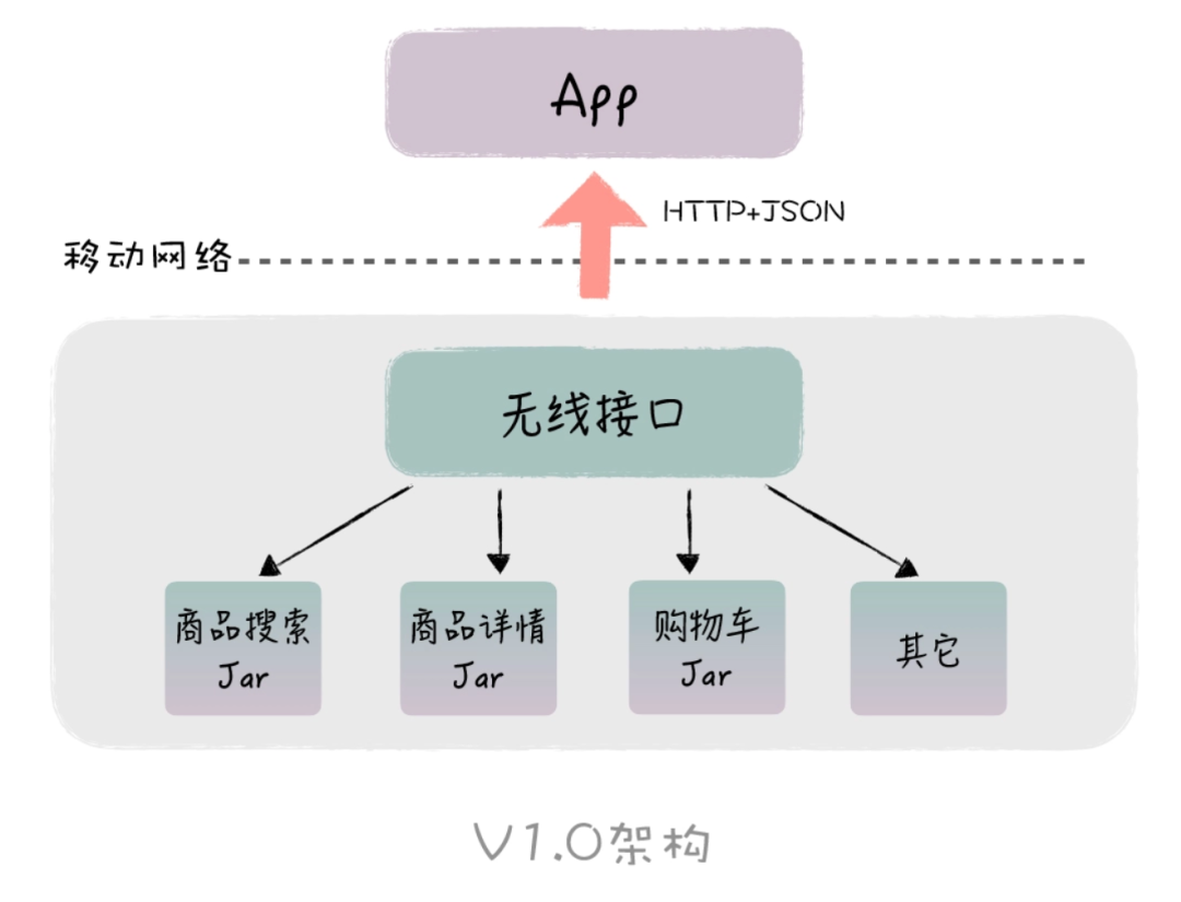 別再說好的架構是設計出來的了，它是演進出來的