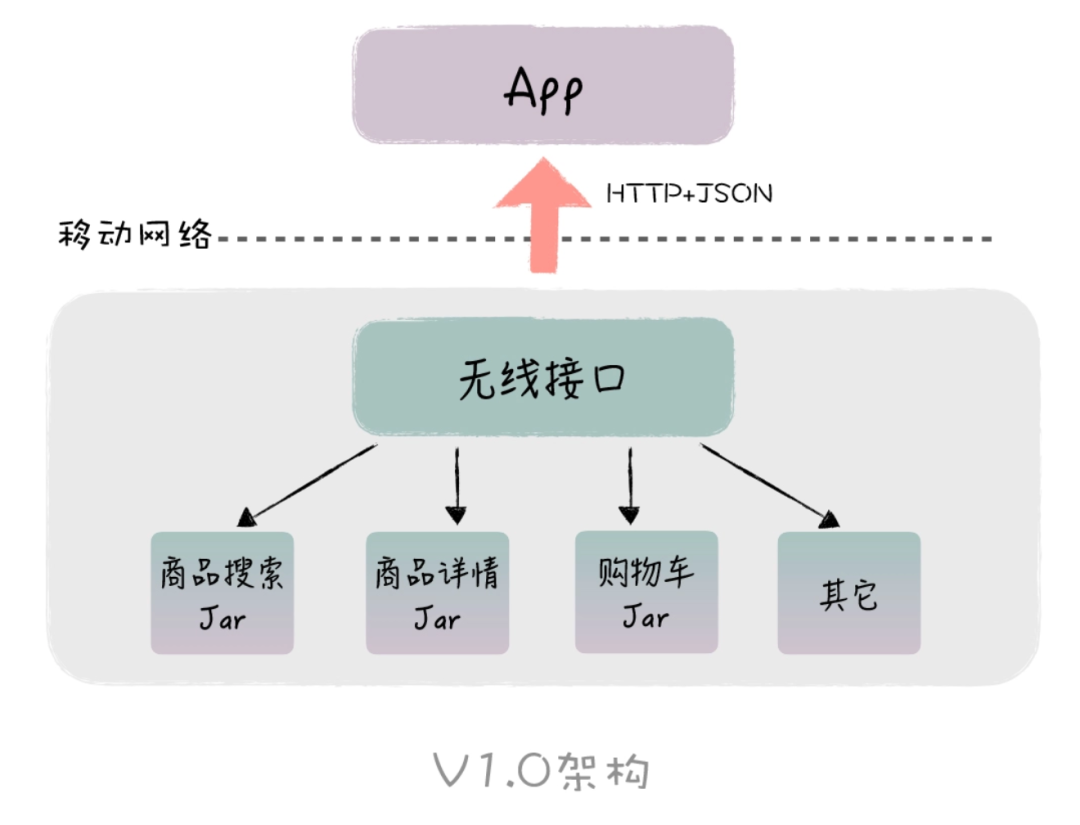 别再说好的架构是设计出来的了，它是演进出来的