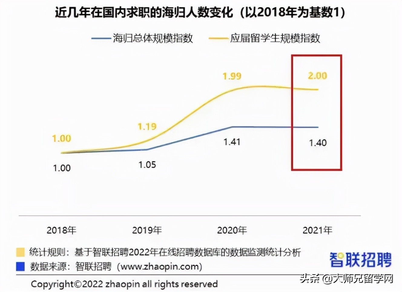 考研后留学，平均月薪1.3W+！2021中国海归就业调查报告出炉