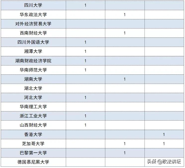 盘点：各大法学院校师资背景（华南篇）