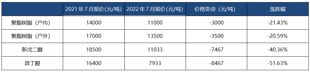 化工原料大跌！涂料企业“接盘”该哭还是该笑？