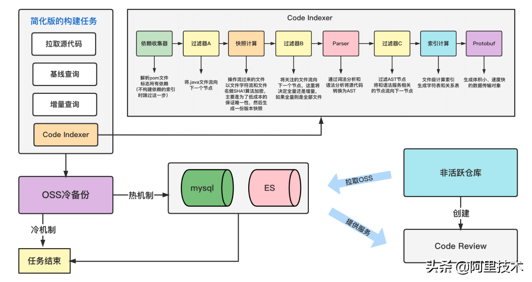 Alibaba Code代码索引技术实践：为Code Review提供本地IDE阅读体验