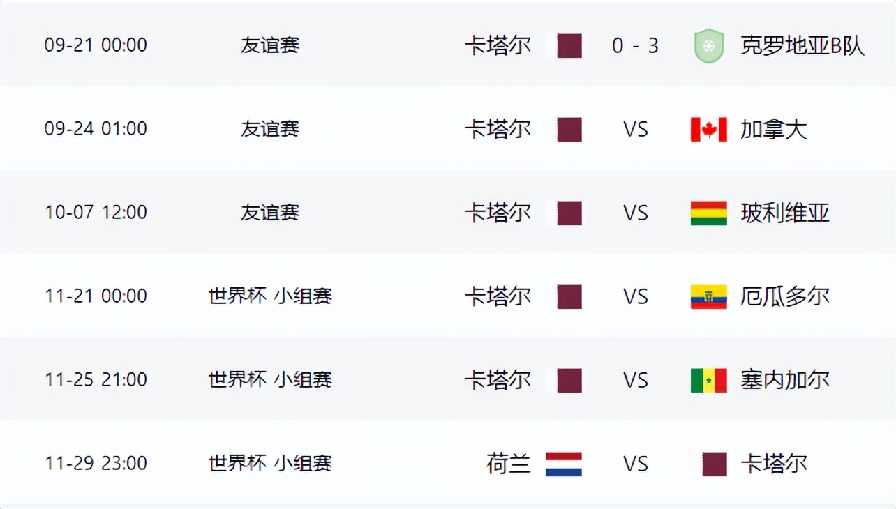 2022世界杯中国足球队成绩(0-3！亚洲冠军爆大冷，惨败欧洲第十B队，世界杯最弱东道主将诞生)