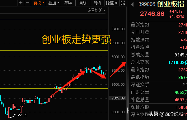 A股：大盘成功止跌，反弹能否延续？新能源赛道继续扛大旗？