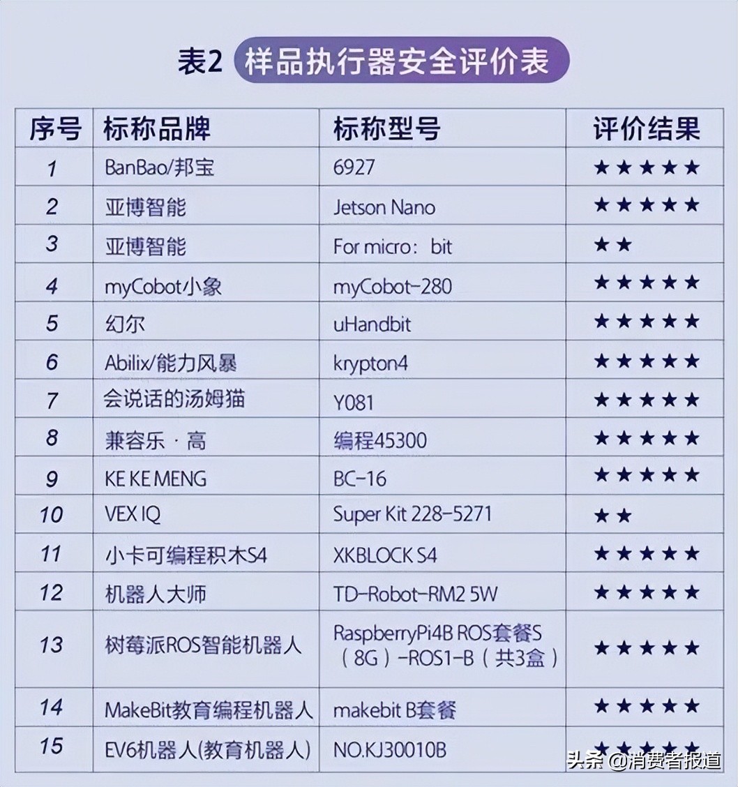 青少年教育機(jī)器人測(cè)評(píng)：短路安全值得警惕；這一款綜合表現(xiàn)較好