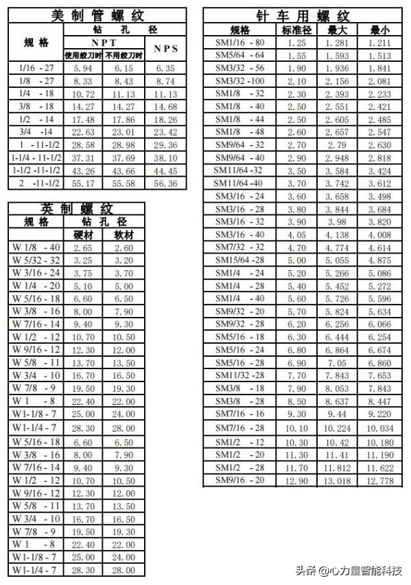 最全的螺丝攻牙钻孔径对照表，抓紧收藏