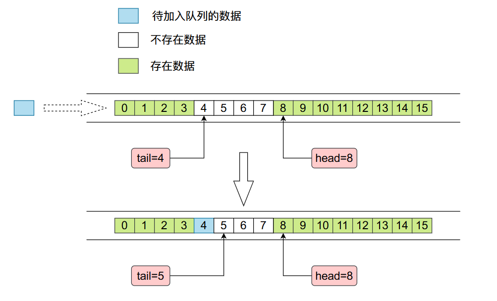 17张图带你深度剖析 ArrayDeque（JDK双端队列）源码