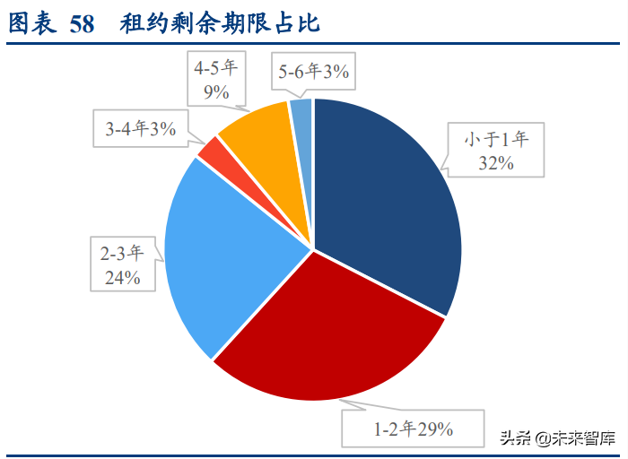 中超电商仓库做什么的(物流地产行业研究：高标仓、冷库供不应求，公募REITs助力发展)