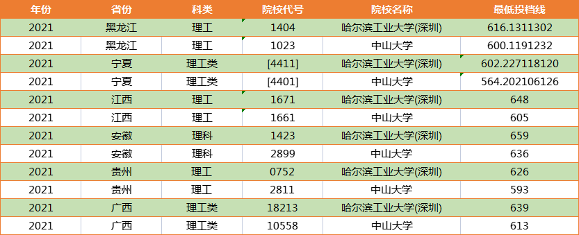 广东省整体排名第一位，不是中山大学？理科生都向往这所高校