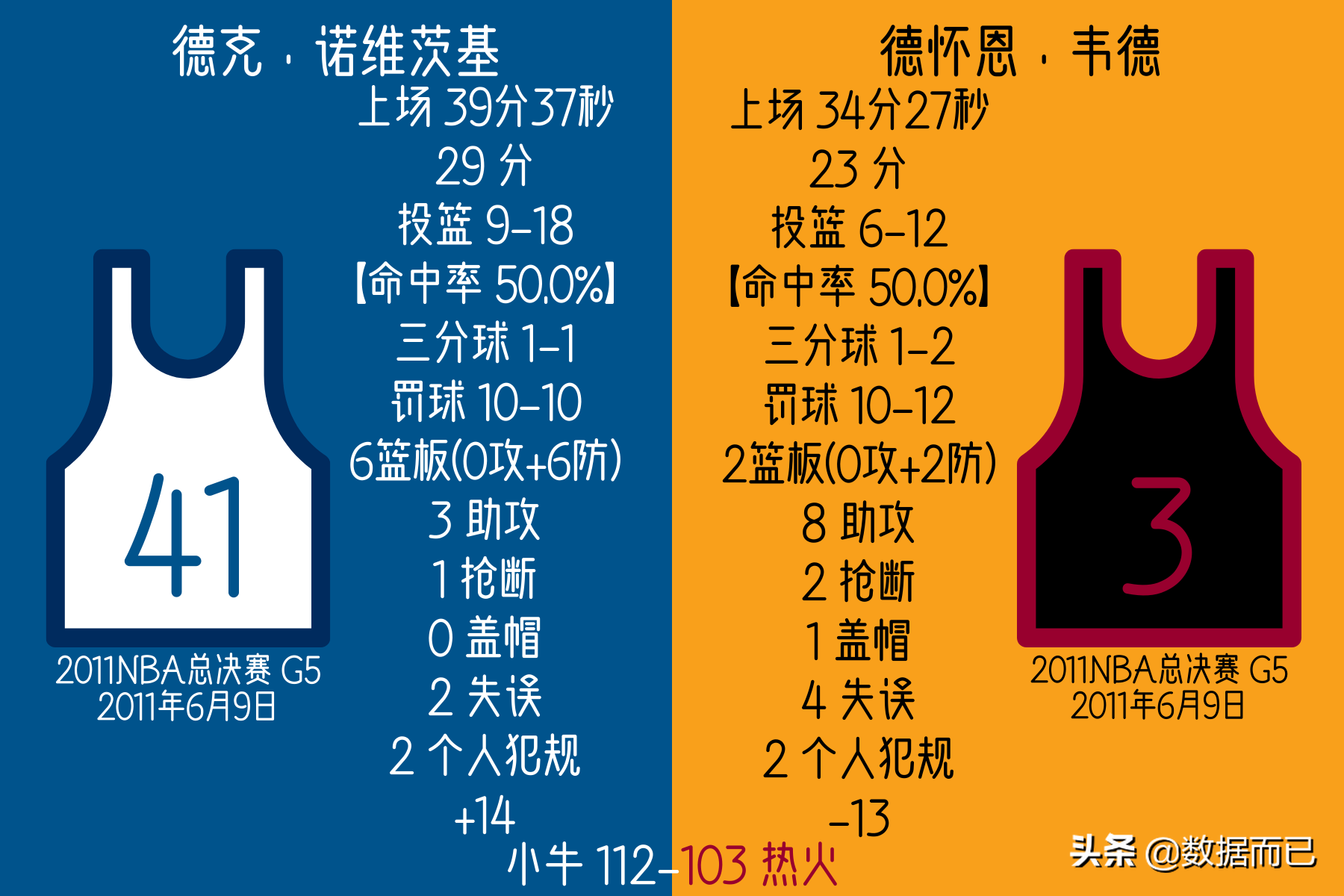 小牛热火g6(06总决赛11总决赛小牛VS.热火——诺维茨基韦德每场比赛个人数据)