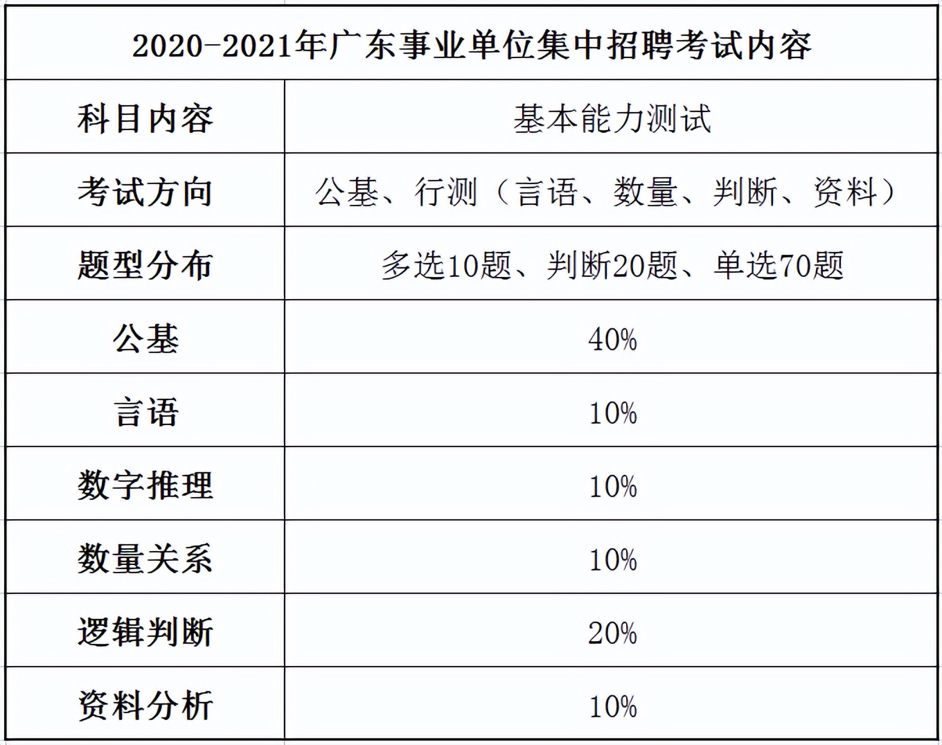 2022年广东事业单位统招考几门？考试题型是什么？（附真题资料）