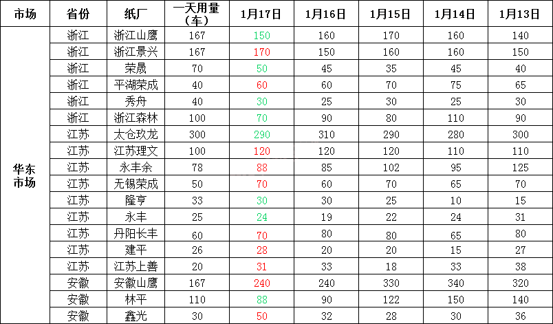 1月18日全国各地废纸价格，最高上调50元/吨，最高下调50元/吨